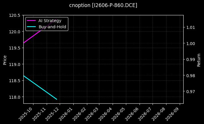 cnoption_I2606-P-860.DCE_chart