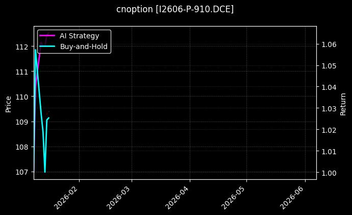 cnoption_I2606-P-910.DCE_chart
