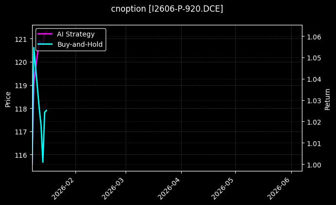 铁矿石期权2606认沽920[I2606-P-920.DCE]图表