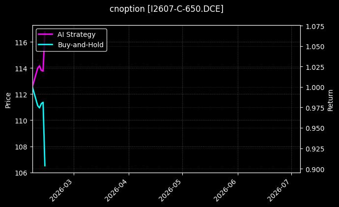 cnoption_I2607-C-650.DCE_chart