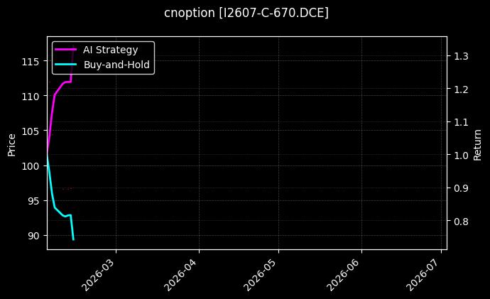 cnoption_I2607-C-670.DCE_chart