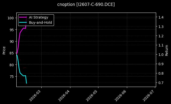cnoption_I2607-C-690.DCE_chart