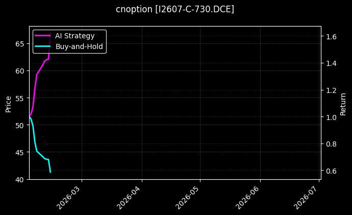 cnoption_I2607-C-730.DCE_chart