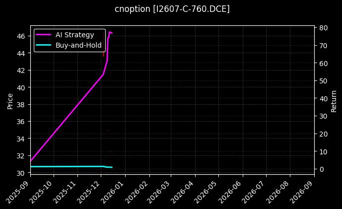 铁矿石期权2607认购760[I2607-C-760.DCE]图表