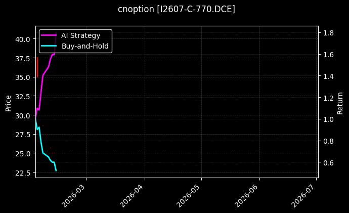 cnoption_I2607-C-770.DCE_chart