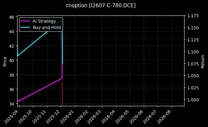 cnoption_I2607-C-780.DCE_chart