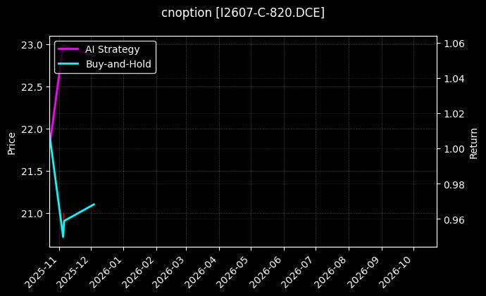 cnoption_I2607-C-820.DCE_chart