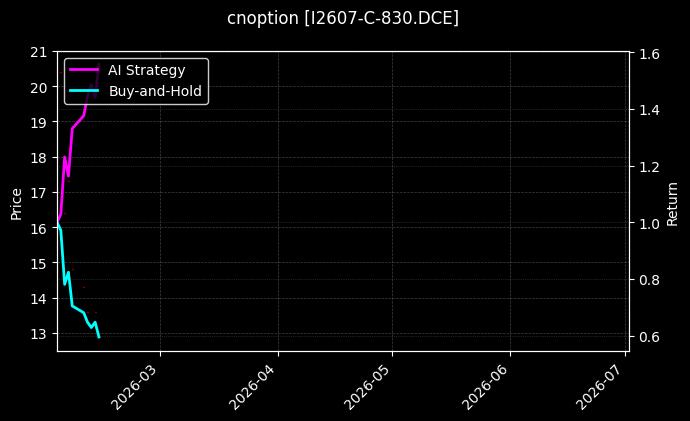 cnoption_I2607-C-830.DCE_chart