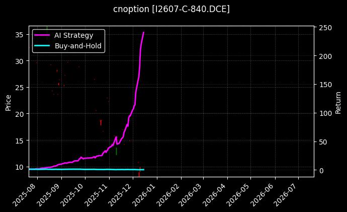铁矿石期权2607认购840[I2607-C-840.DCE]图表