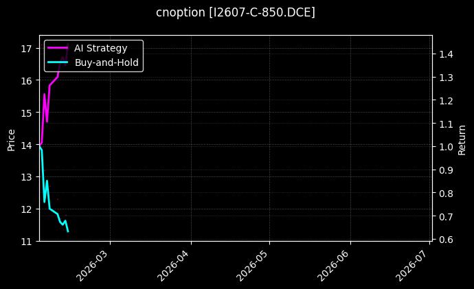 cnoption_I2607-C-850.DCE_chart