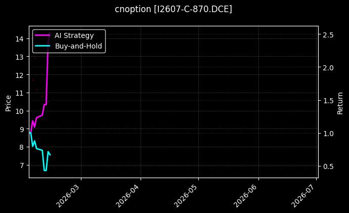 cnoption_I2607-C-870.DCE_chart