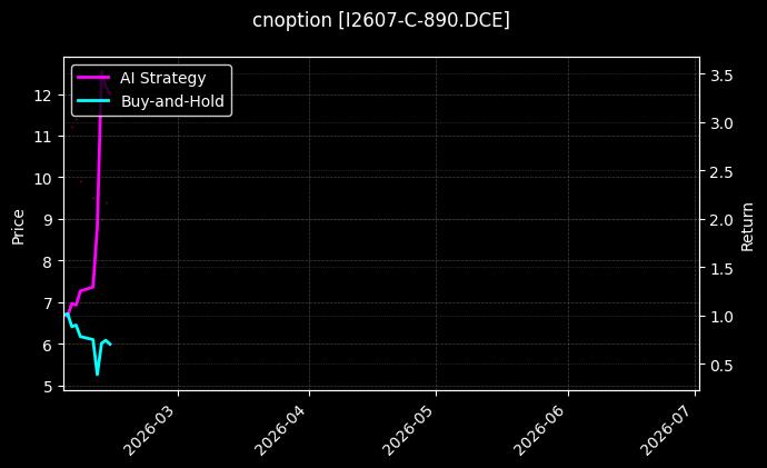 cnoption_I2607-C-890.DCE_chart