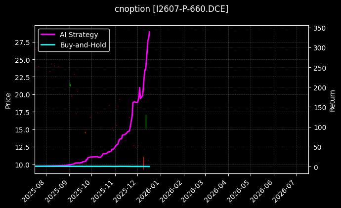 铁矿石期权2607认沽660[I2607-P-660.DCE]图表