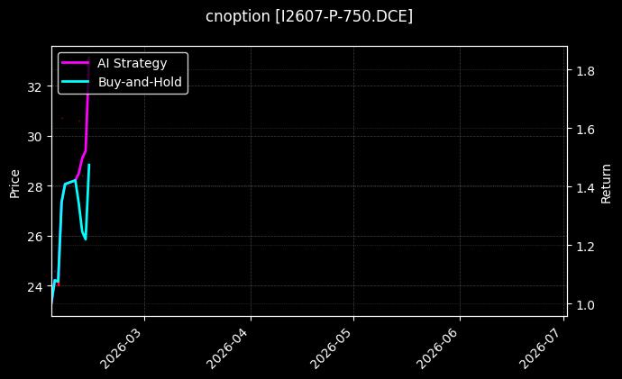 cnoption_I2607-P-750.DCE_chart