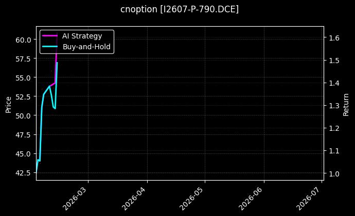 cnoption_I2607-P-790.DCE_chart