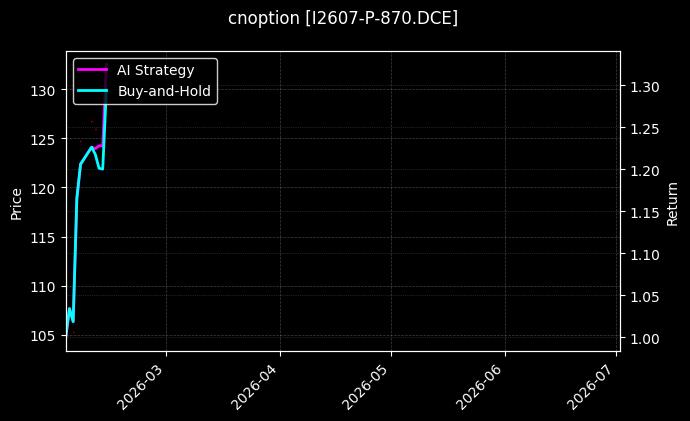 cnoption_I2607-P-870.DCE_chart