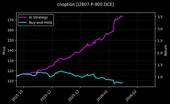 cnoption_I2607-P-900.DCE_chart