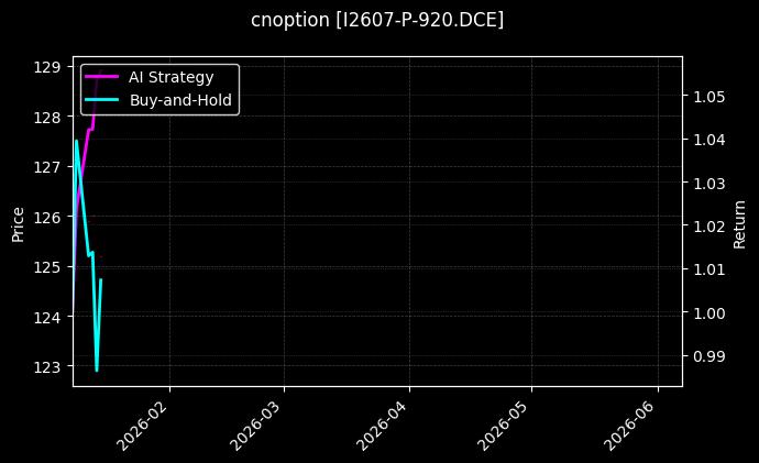 cnoption_I2607-P-920.DCE_chart