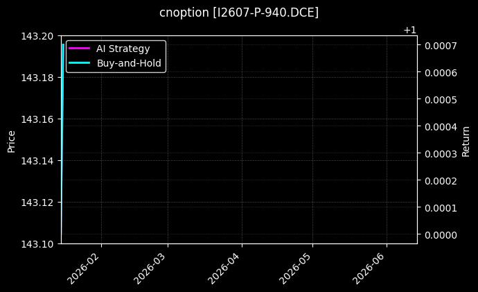 cnoption_I2607-P-940.DCE_chart