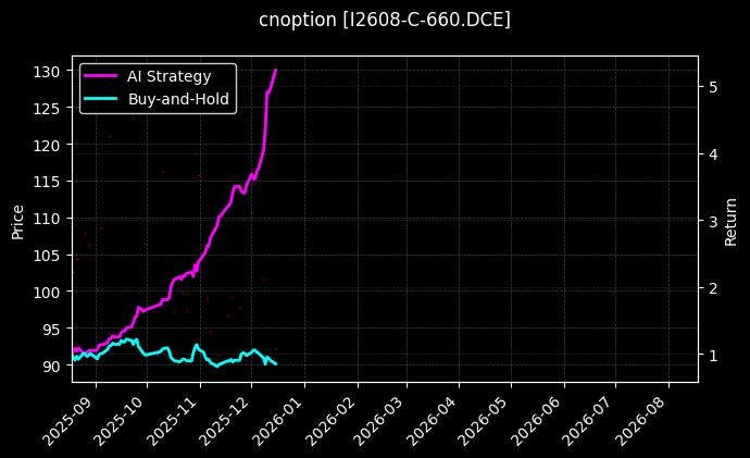 cnoption_I2608-C-660.DCE_chart
