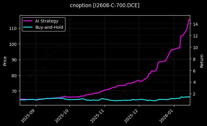 cnoption_I2608-C-700.DCE_chart
