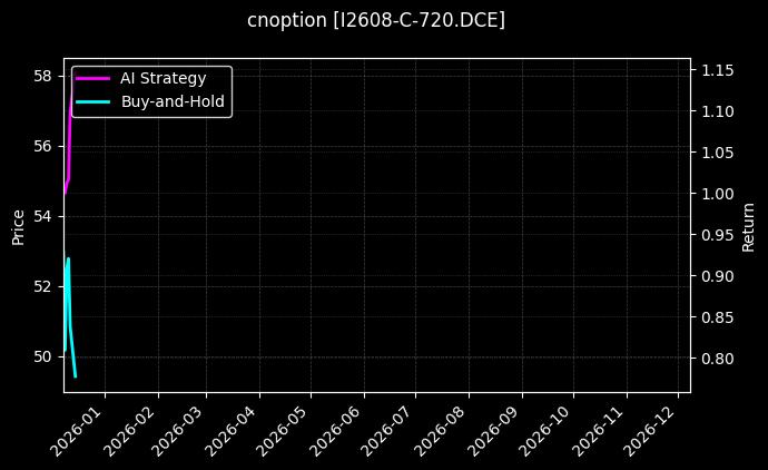 cnoption_I2608-C-720.DCE_chart