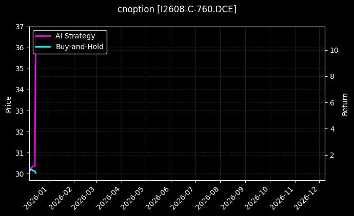 铁矿石期权2608认购760[I2608-C-760.DCE]图表