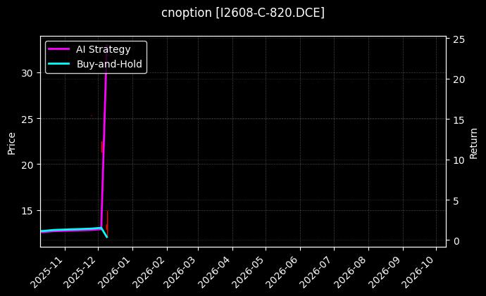 cnoption_I2608-C-820.DCE_chart