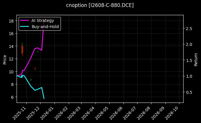 cnoption_I2608-C-880.DCE_chart