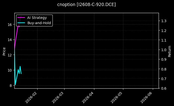 cnoption_I2608-C-920.DCE_chart