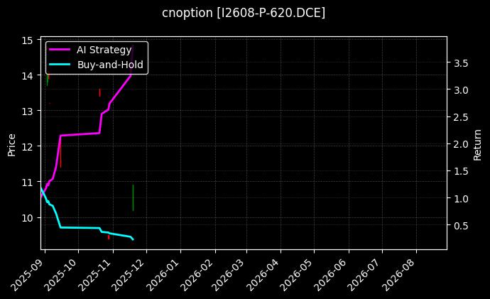 cnoption_I2608-P-620.DCE_chart