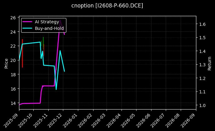 cnoption_I2608-P-660.DCE_chart