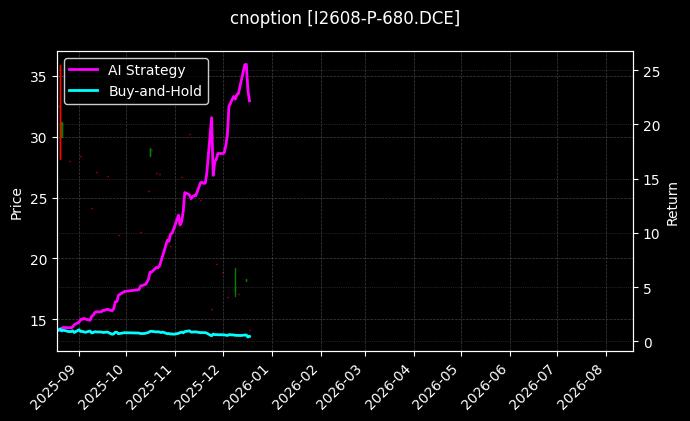 cnoption_I2608-P-680.DCE_chart