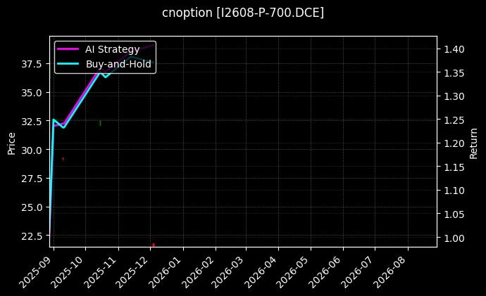 铁矿石期权2608认沽700[I2608-P-700.DCE]图表