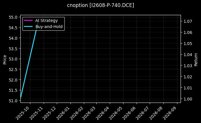 铁矿石期权2608认沽740[I2608-P-740.DCE]图表