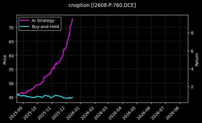 cnoption_I2608-P-760.DCE_chart