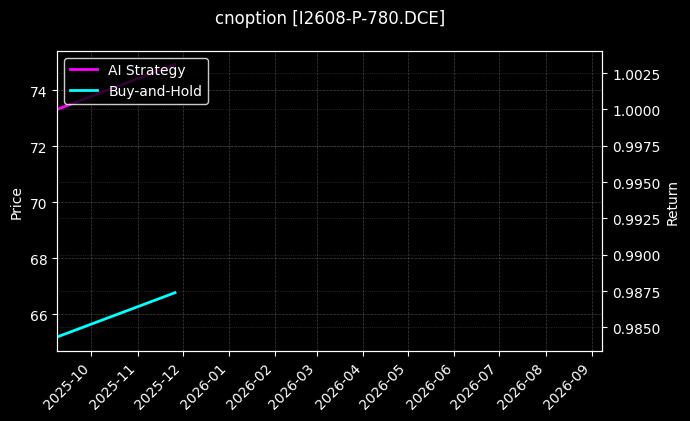 cnoption_I2608-P-780.DCE_chart