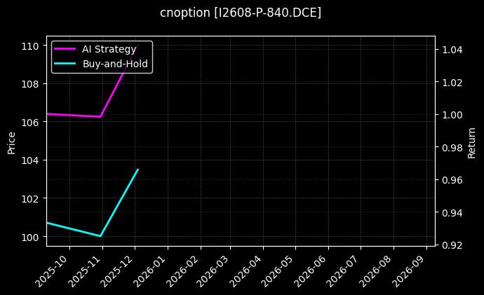 cnoption_I2608-P-840.DCE_chart