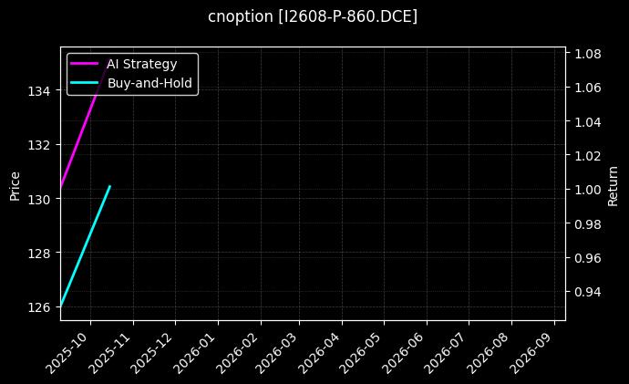 cnoption_I2608-P-860.DCE_chart