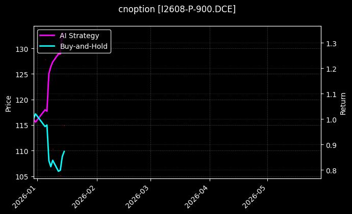 cnoption_I2608-P-900.DCE_chart