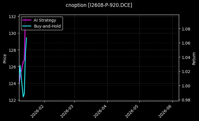 cnoption_I2608-P-920.DCE_chart