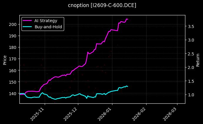cnoption_I2609-C-600.DCE_chart