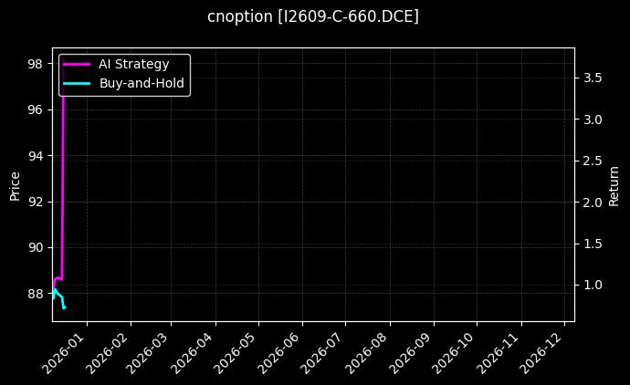 铁矿石期权2609认购660[I2609-C-660.DCE]图表