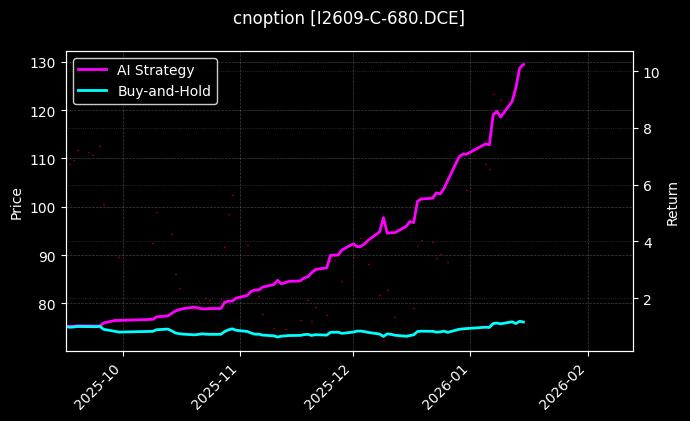 cnoption_I2609-C-680.DCE_chart