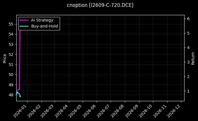 铁矿石期权2609认购720[I2609-C-720.DCE]图表