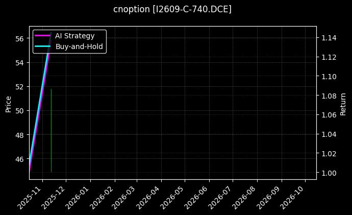 cnoption_I2609-C-740.DCE_chart