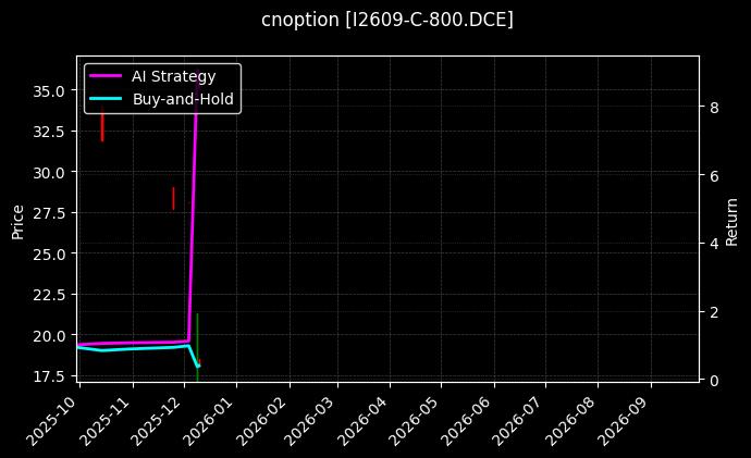 cnoption_I2609-C-800.DCE_chart
