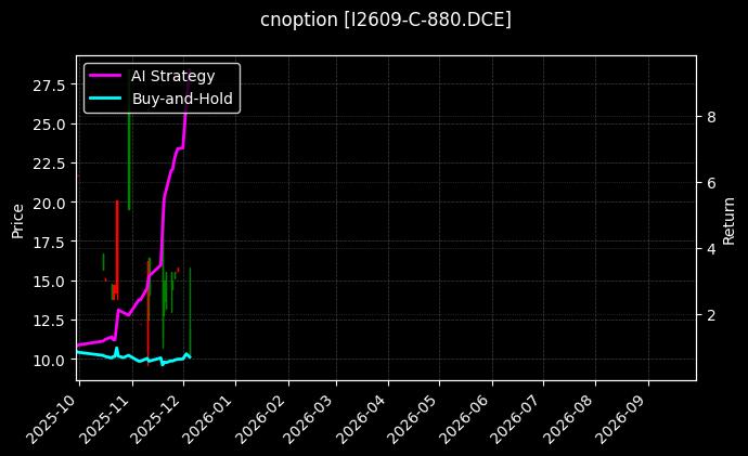 cnoption_I2609-C-880.DCE_chart