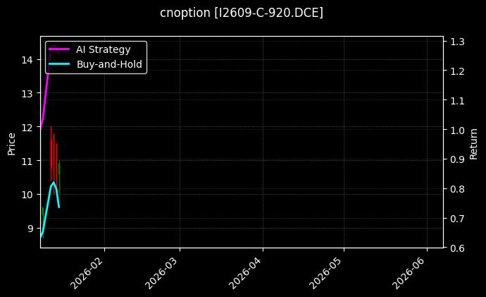 I2609-C-920.DCE图表