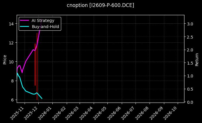cnoption_I2609-P-600.DCE_chart